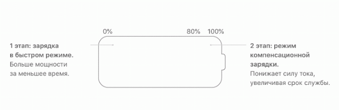 Сколько «живет» батарея iPhone, как считать циклы зарядки