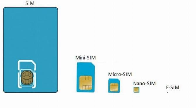 Типы SIM-карт